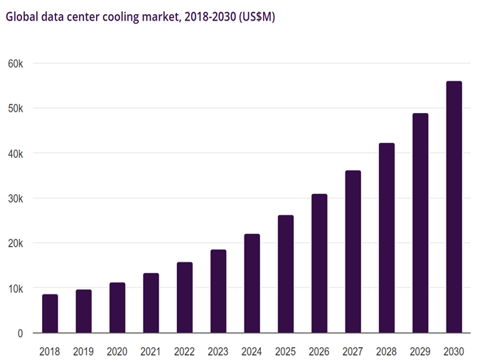 全球資料中心冷卻市場 (Grand View Research, Market analysis report, 2024)